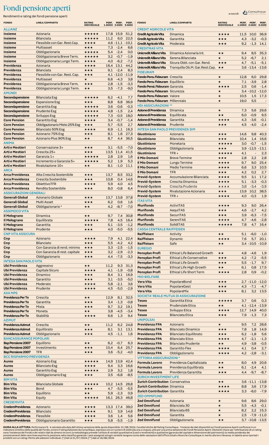 Plus24 | Fondi Pensione Aperti - rendimenti e rating al 31 agosto 2024