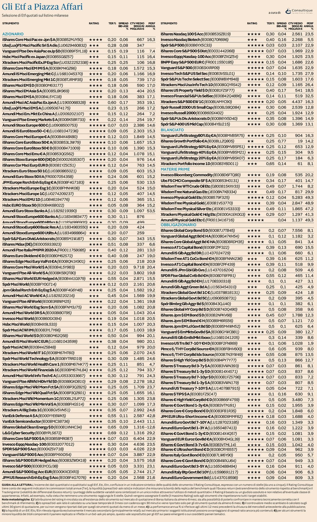 Plus 24 |  Ufficio Studi e Ricerche Consultique: Il nuovo rating aggiornato degli ETF
