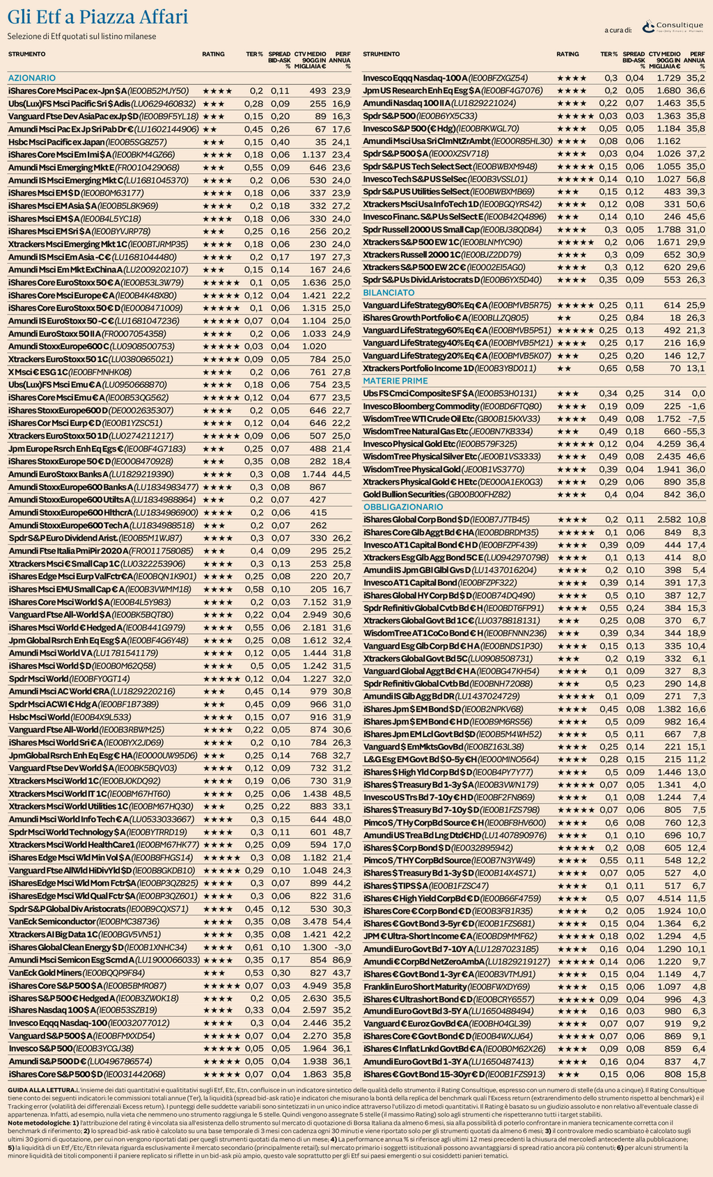 Plus24 | Ufficio Studi e Ricerche Consultique: Il nuovo rating aggiornato degli ETF