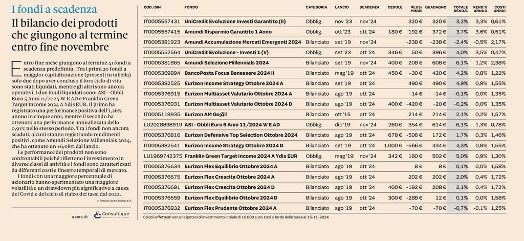 Plus24 | Il bilancio dei prodotti che giungono al termine entro fine novembre