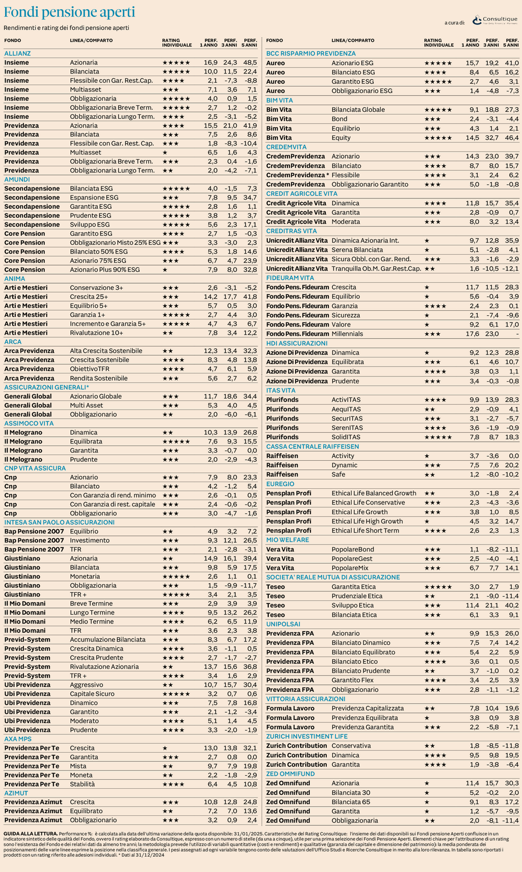 Plus24 | Fondi Pensione Aperti - rendimenti e rating al 31 gennaio 2025