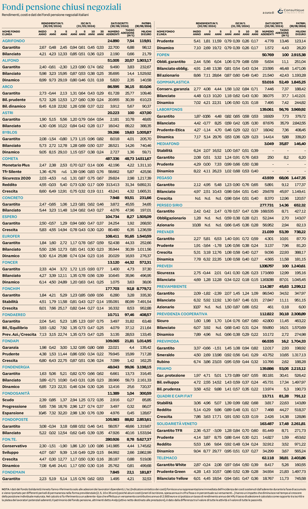 Plus24 | Fondi Pensione Negoziali - rendimenti, costi e dati a dicembre 2024