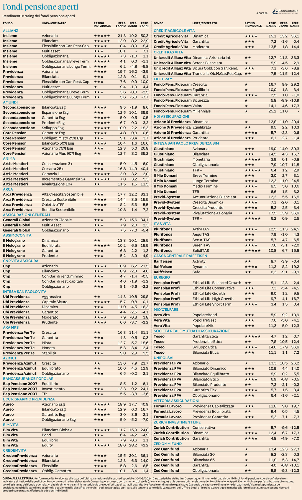 Plus24 | Fondi Pensione Aperti - rendimenti e rating al 30 settembre 2024